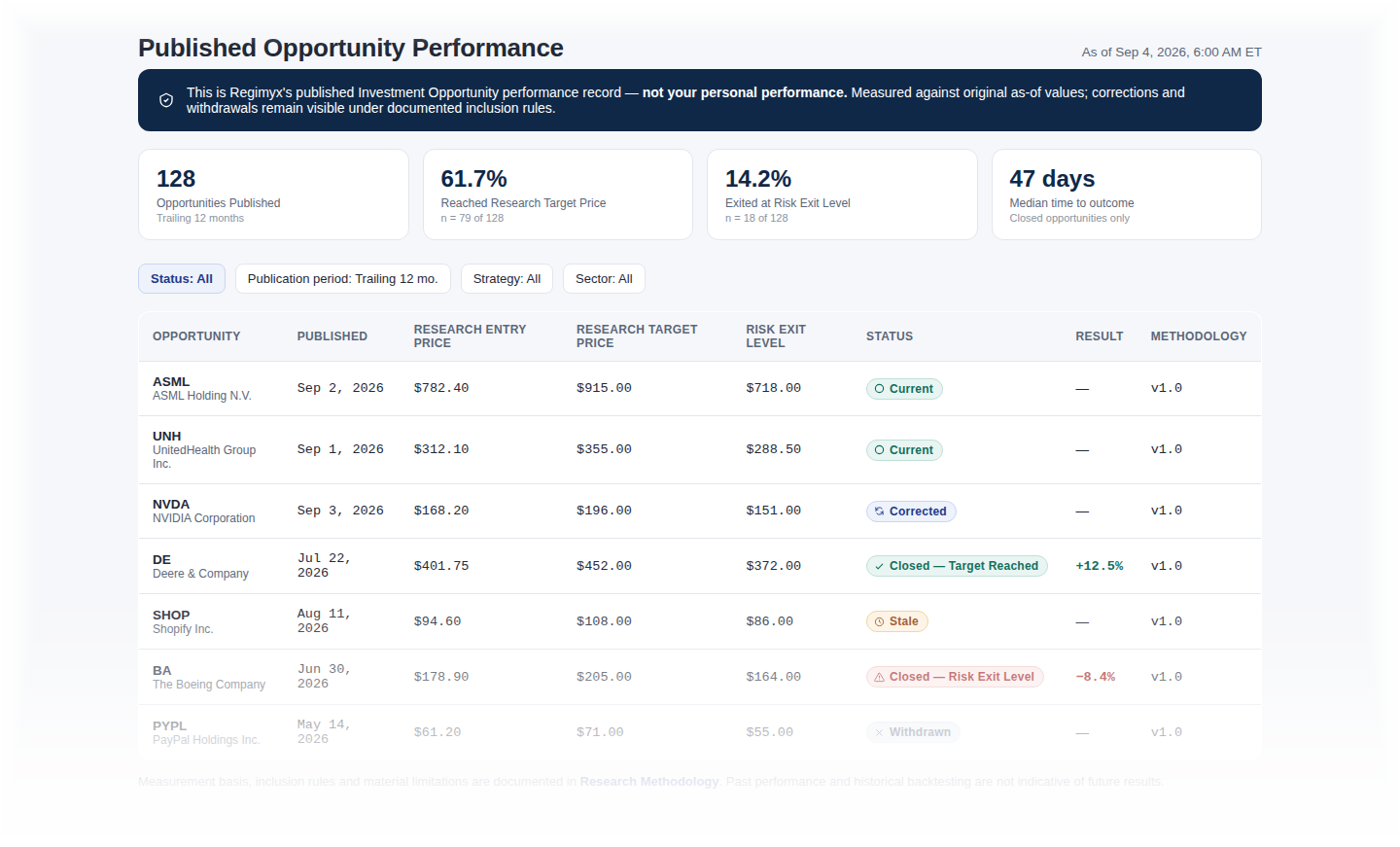 Illustrative screenshot of Regimyx's Published Opportunity Performance view, listing published Investment Opportunities with Research Entry Price, Research Target Price, Risk Exit Level, lifecycle status, and result.
